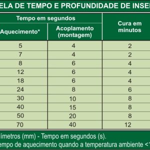 Tabela de Tempo e Profundidade de Inserção