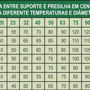 Tabela de Distâncias entre Suportes e Presilhas